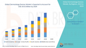 Dermatology Devices Market Report Provides In-Depth Analysis, Industry Share and Regional Analysis Forecast 2024 - 2031
