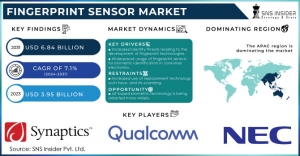 Fingerprint Sensor Market Report: Market Dynamics and Demand-Supply Analysis