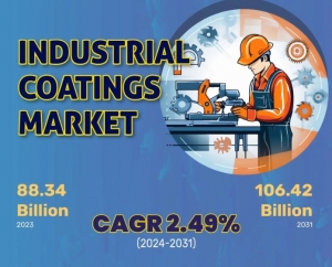 Industrial Coatings Market Size Worth USD 106.42 Billion Globally by 2031 at a CAGR of 2.49% | Kings Research