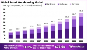 Smart Warehousing Market: Unlocking Unique Efficiency Solutions