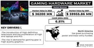 Gaming Hardware Market Growth Driver: Gaming Hardware Market Size Estimation