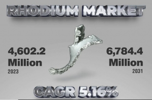 Rhodium Market Global Industry Size to Hit around USD 6,784.4 Million by 2031