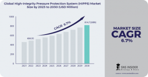 High-Integrity Pressure Protection System Market Analysis: Investment Opportunities and Strategies