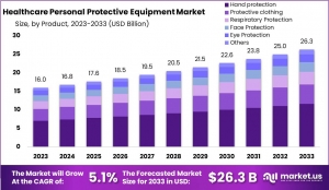 Healthcare Personal Protective Equipment Market: Supply Chain Dynamics