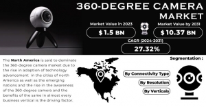 360-Degree Camera Market Size Assessment and Strategic Insights into Future Market Dynamics and Competitive Landscape