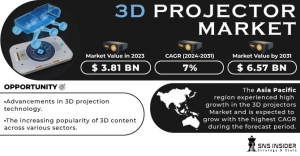 3D Projector Market Trends Assessment: Market Potential, Investment Trends, and Future Outlook