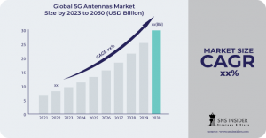 5G Antennas Market Growth Driver Trends: Market Segmentation and Competitive Landscape