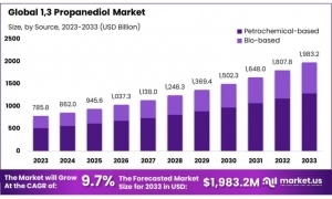 1,3 Propanediol Market Gains Momentum with Increased Demand for Sustainable Solutions