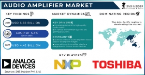 Audio Amplifier Market Revenue Role of Audio Amplifiers in Gaming Industry: Analyzing Revenue Generation from Gaming Industry