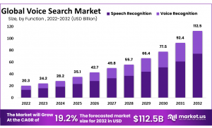 Voice Search Market: The Rise of Conversational AI