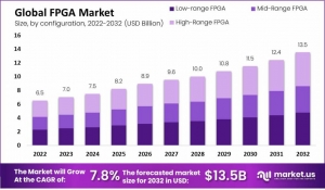 FPGA Market Outlook: Future Trends and Developments