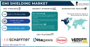 EMI Shielding Market Industry: Risk Assessment, Market Expansion Strategies, and Emerging Trends for Future Scenario Planning