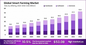 Smart Farming Market Adopts Technology for Environmental Impact