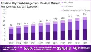 Cardiac Rhythm Management Devices Market: Segmentation and Regional Insights