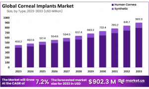 Corneal Implants Market: The Role of Telemedicine in Post-Surgery Follow-Up