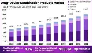 Drug-Device Combination Products Market: Advancements in Biopharmaceuticals