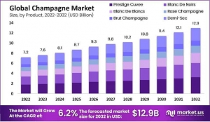 Champagne Market Faces Hurdles Due to Health Concerns and Consumption Risks