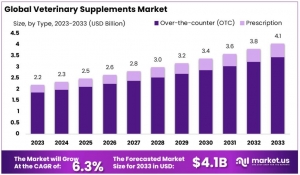 Veterinary Supplements Market: The Influence of Social Media on Consumer Awareness