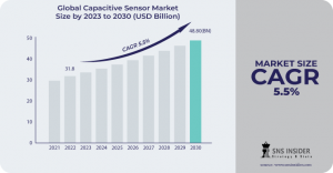 Capacitive Sensor Market Growth Driver: Evaluating the Influence of Smart Technology on Market Demand