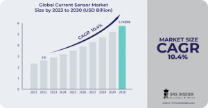 Current Sensor Market Analysis: Key Drivers and Challenges Impacting Growth