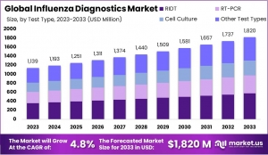 Global Influenza Diagnostics Market: Future Outlook and Projections