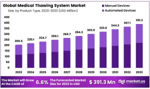 Medical Thawing System Market: Technological Advances in Thawing Equipment