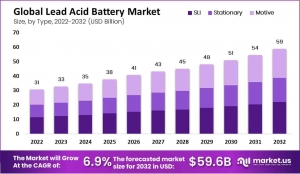 Lead Acid Battery Market Trends: Sustainable Growth in Energy Storage