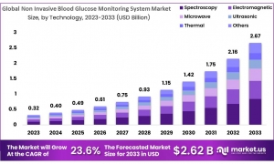 Non-Invasive Blood Glucose Monitoring System Market: Innovations in Sensor Technology