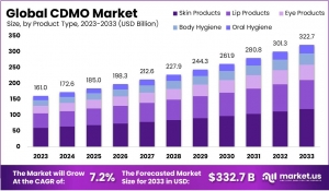 CDMO Market Segmentation Analysis: Insights for Market Entry and Expansion