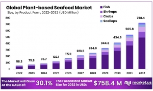 Plant-based Seafood Market: A Comprehensive Analysis of Product Forms