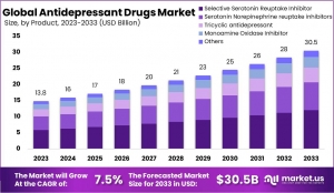 Antidepressant Drugs Market Size and Growth Projections