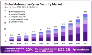 Automotive Cyber Security Market: Protecting Digital Driveways