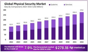 Physical Security Market: Integrating Technology for Superior Security