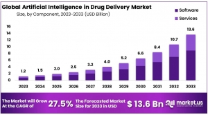 Artificial Intelligence in Drug Discovery Market Size and Growth Projections