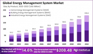 Energy Management System Market: Enhancing Energy Efficiency in Manufacturing