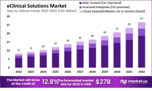 eClinical Solutions Market Future Outlook