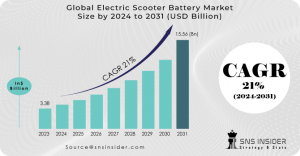 Electric Scooter Battery Market: Insights into the Future, Analysis & Forecasts