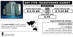 Dry Type Transformer Market Trends: Future Outlook and Key Projections