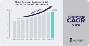 Electronic Ceramics Market Forecast: Detailed Insights into Technological Advancements and Market Expansion