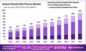 Platelet Rich Plasma Market Adoption in Aesthetic Treatments