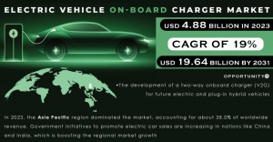 Electric Vehicle On board Charger Market: Understanding SWOT Analysis & Future Prospects