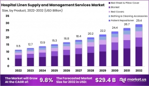 Hospital Linen Supply and Management Services Market: Industry Analysis