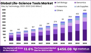 Life Science Tools Market Outlook: Future Prospects