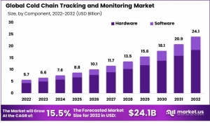 Cold Chain Tracking and Monitoring Market: Leveraging Blockchain for Transparency