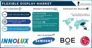 Flexible Display Market Size: Sector-Specific Market Insights