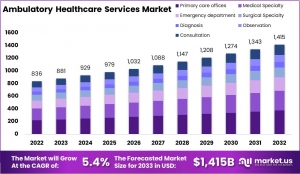 Ambulatory Healthcare Services Market Research Report