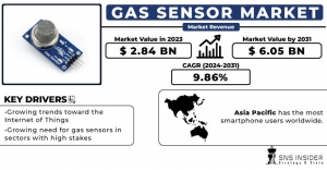 Gas Sensor Market Trends: Detailed Examination of Key Players and Competitive Dynamics in the Industry