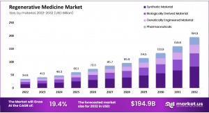 Regenerative Medicine Market Impact of COVID-19