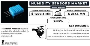 Humidity Sensors Market Forecast: Comprehensive Analysis of Emerging Market Segments