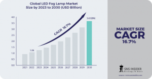 LED Fog Lamp Market: Understanding SWOT Analysis & Future Prospects